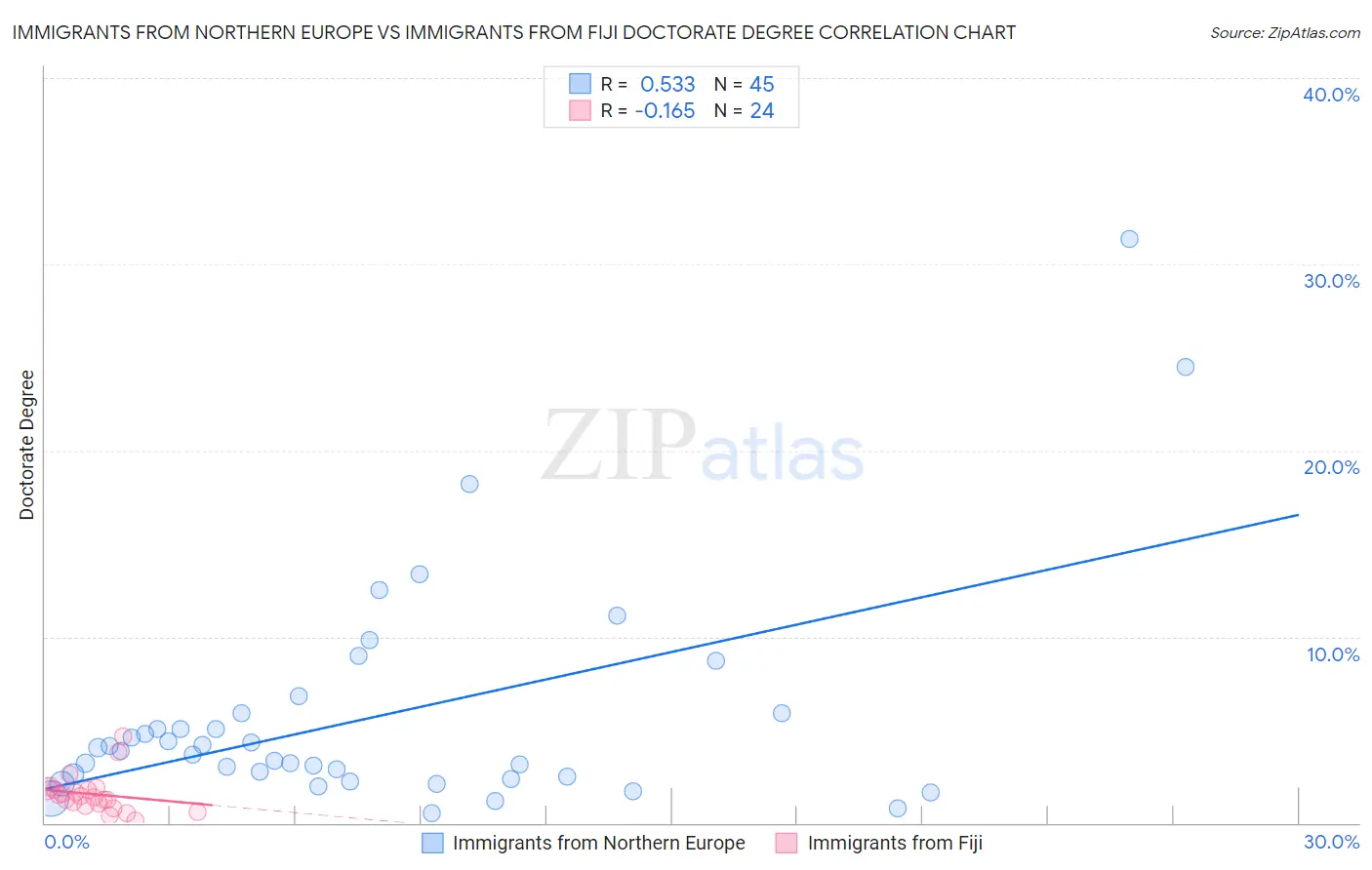 Immigrants from Northern Europe vs Immigrants from Fiji Doctorate Degree