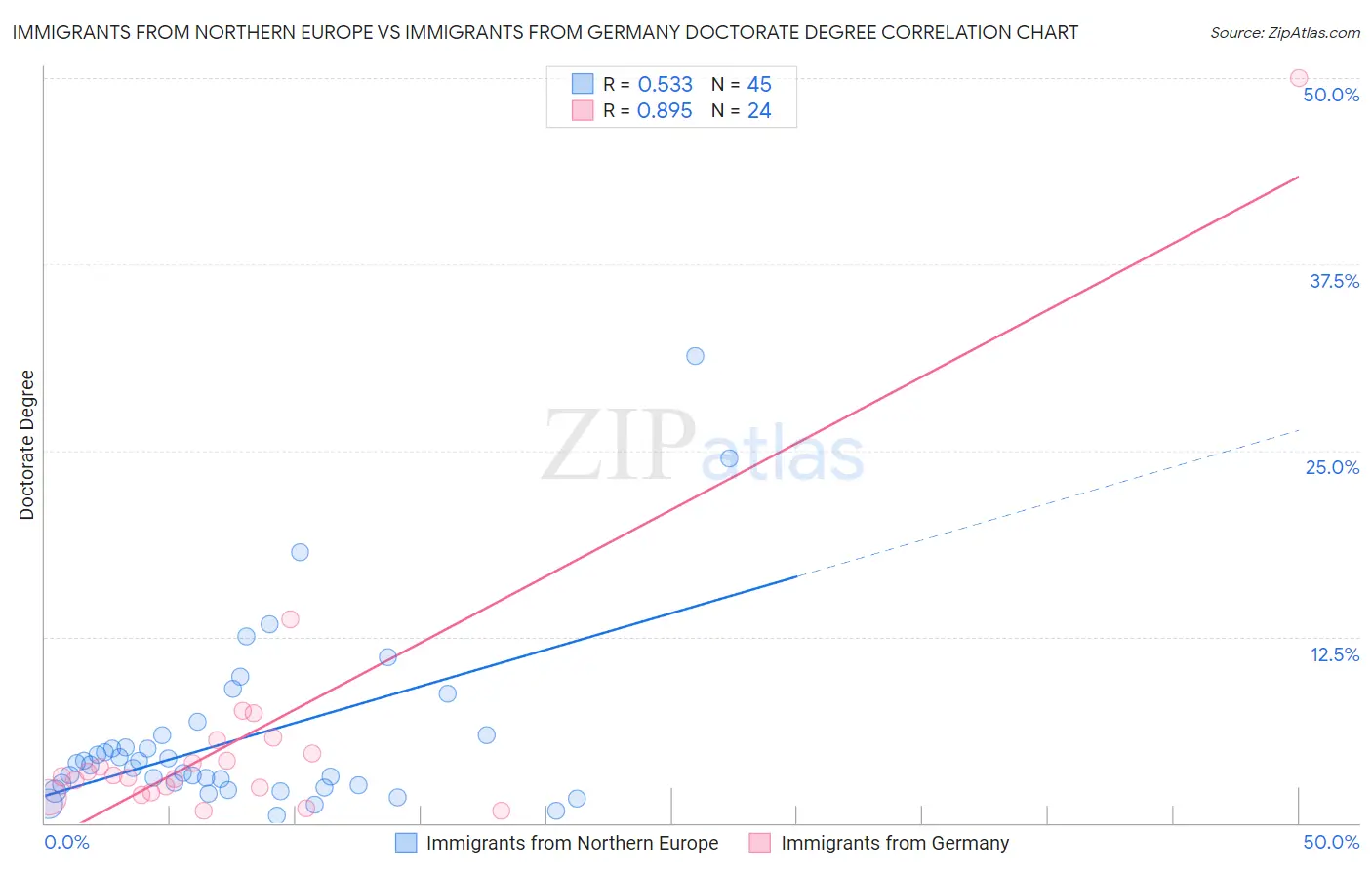 Immigrants from Northern Europe vs Immigrants from Germany Doctorate Degree