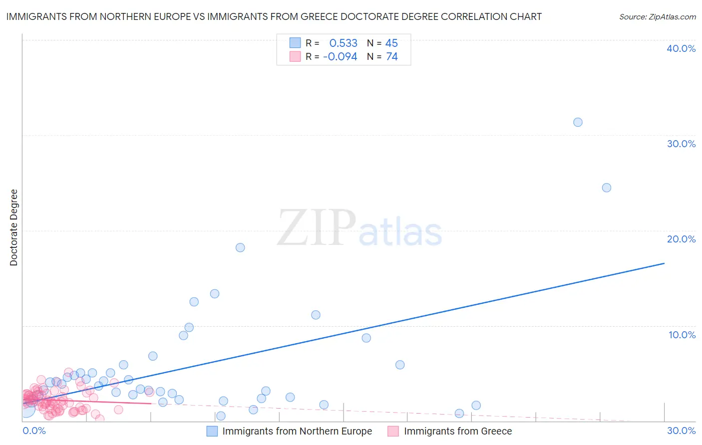 Immigrants from Northern Europe vs Immigrants from Greece Doctorate Degree