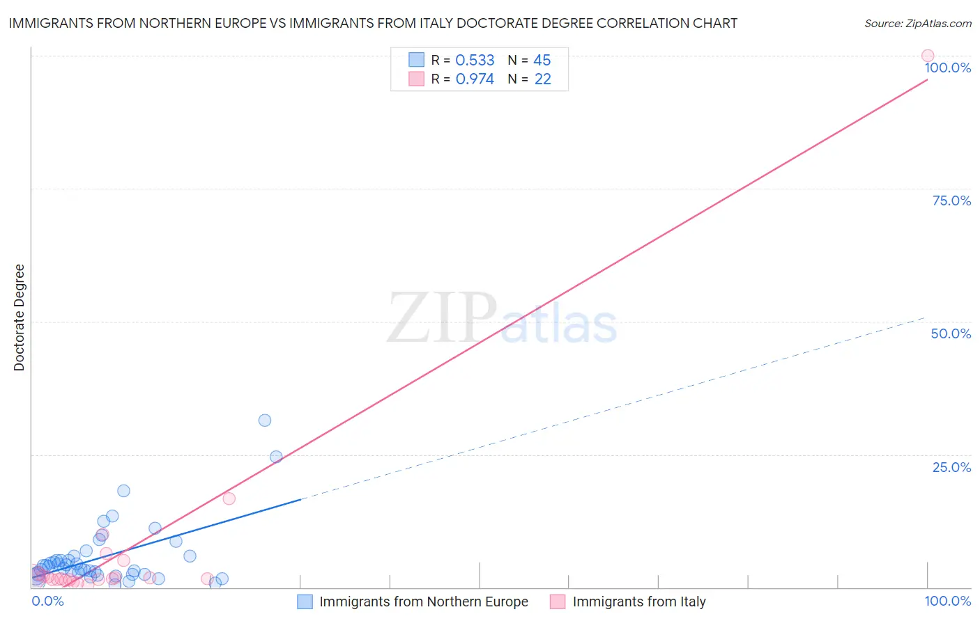 Immigrants from Northern Europe vs Immigrants from Italy Doctorate Degree