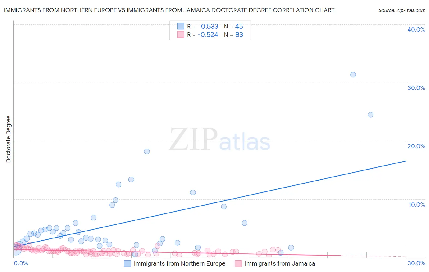 Immigrants from Northern Europe vs Immigrants from Jamaica Doctorate Degree