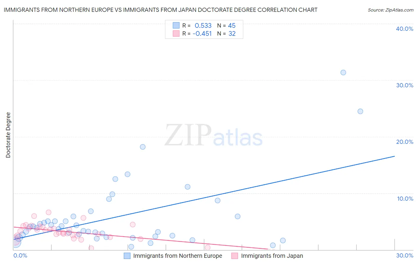 Immigrants from Northern Europe vs Immigrants from Japan Doctorate Degree