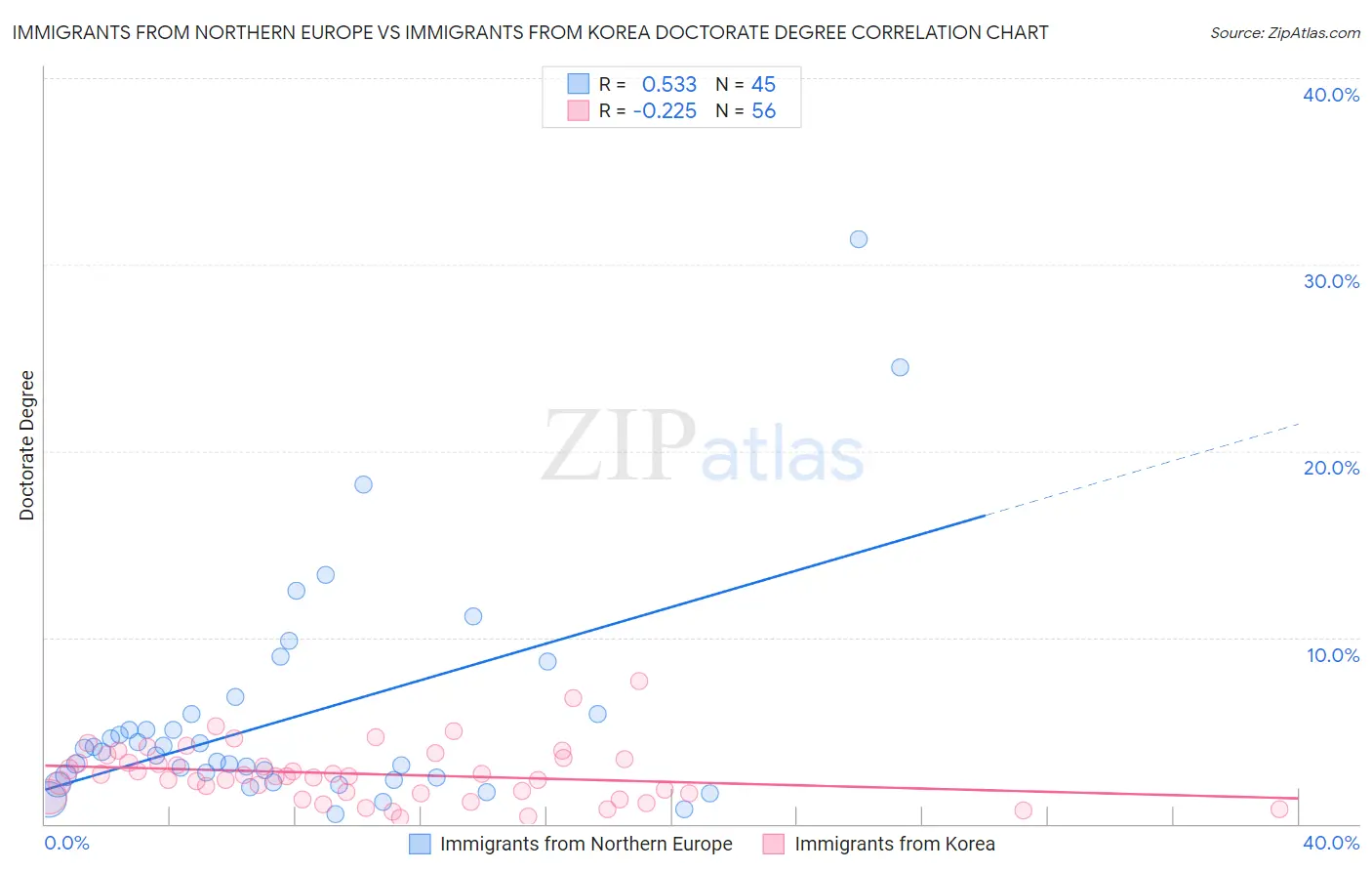 Immigrants from Northern Europe vs Immigrants from Korea Doctorate Degree