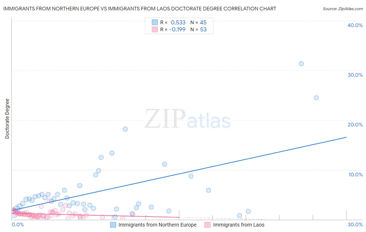 Immigrants from Northern Europe vs Immigrants from Laos Doctorate Degree