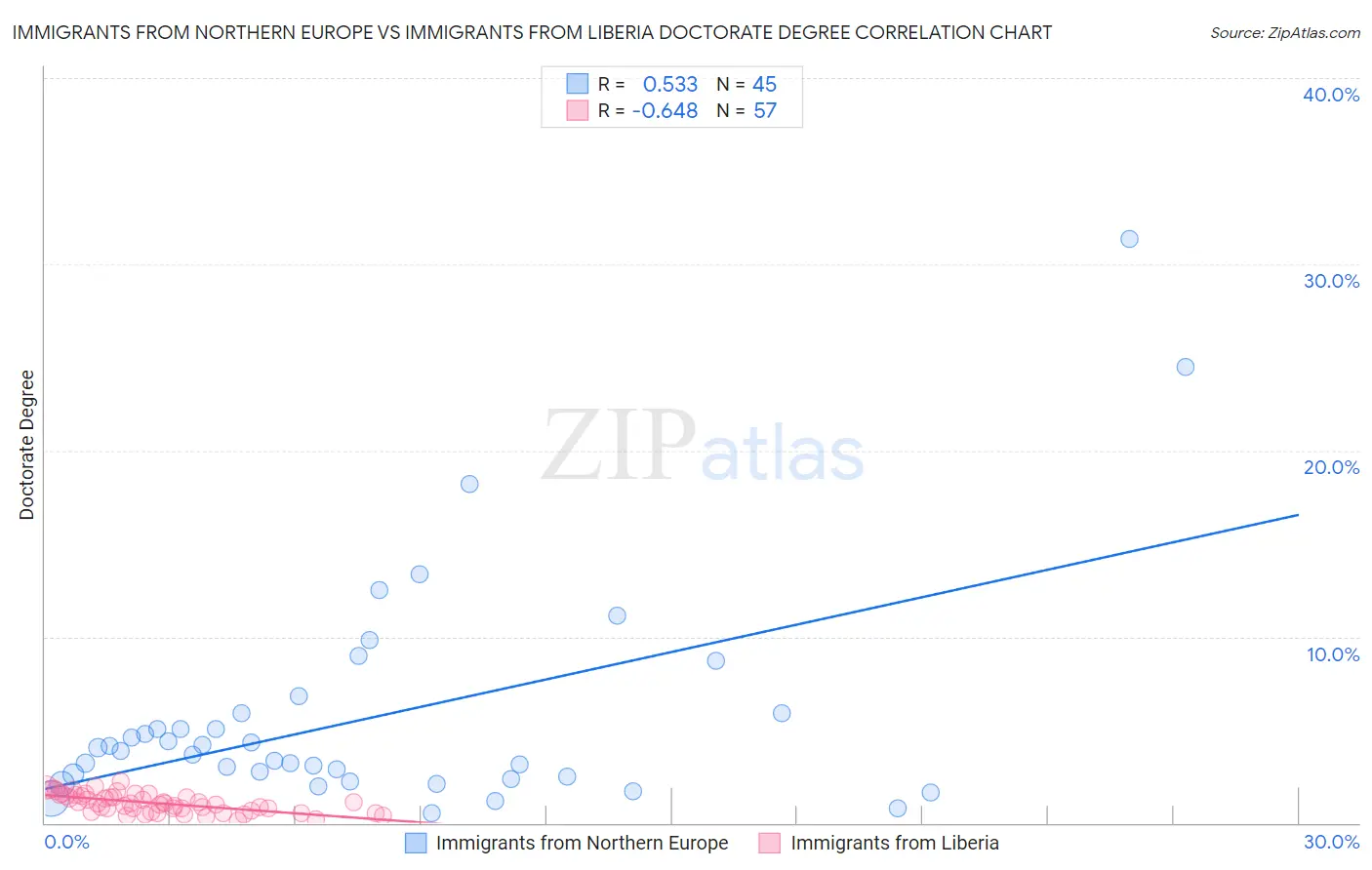 Immigrants from Northern Europe vs Immigrants from Liberia Doctorate Degree