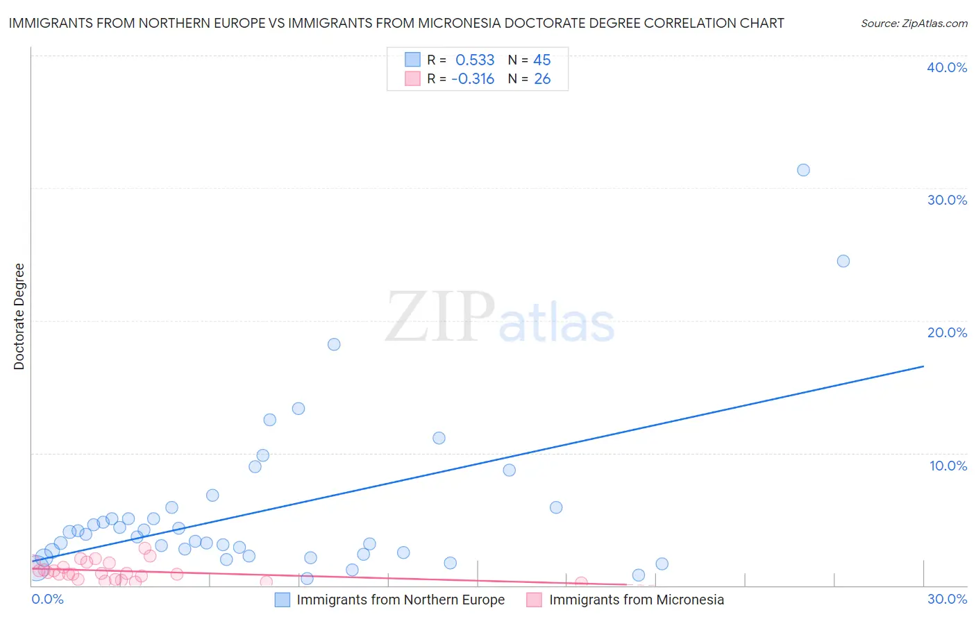 Immigrants from Northern Europe vs Immigrants from Micronesia Doctorate Degree