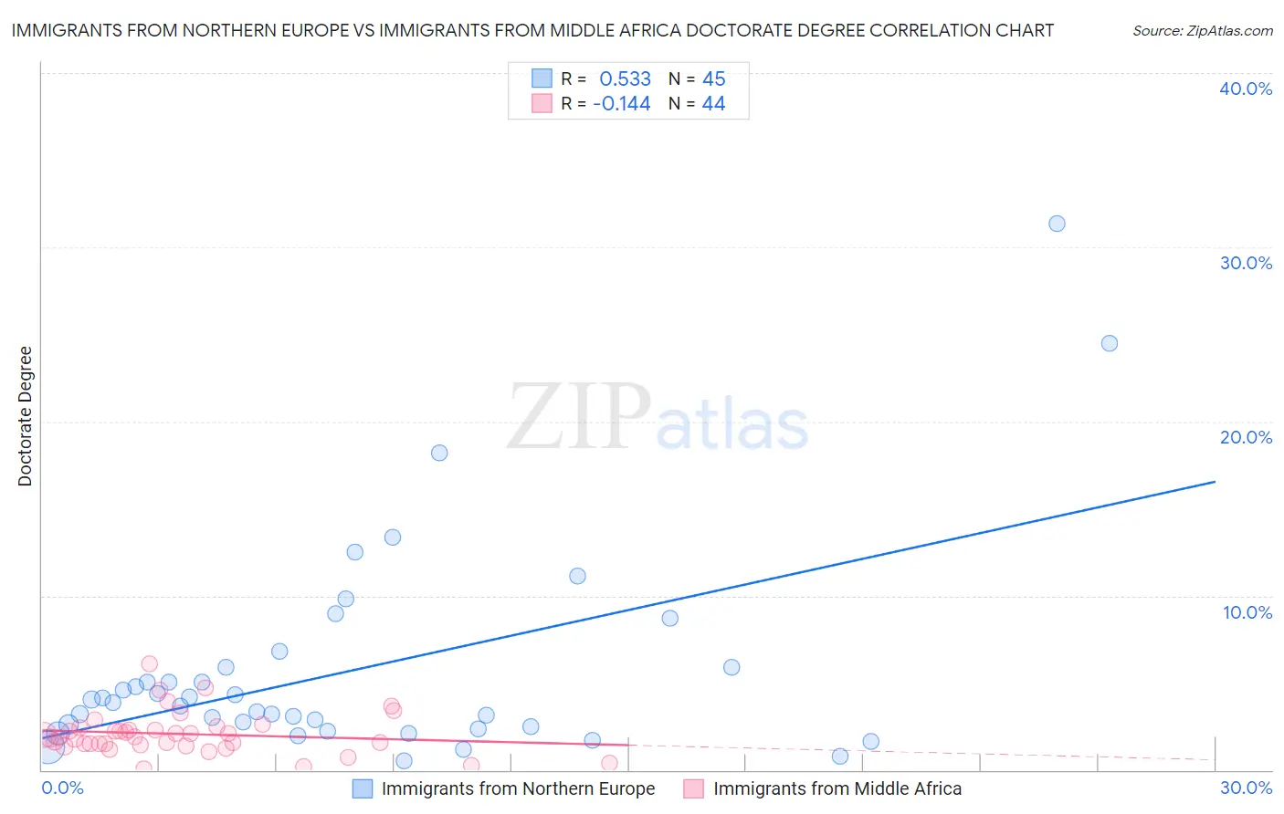 Immigrants from Northern Europe vs Immigrants from Middle Africa Doctorate Degree