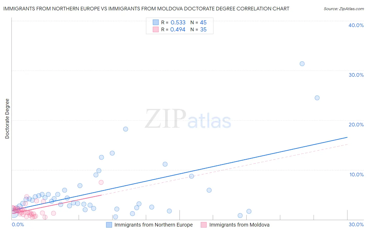 Immigrants from Northern Europe vs Immigrants from Moldova Doctorate Degree