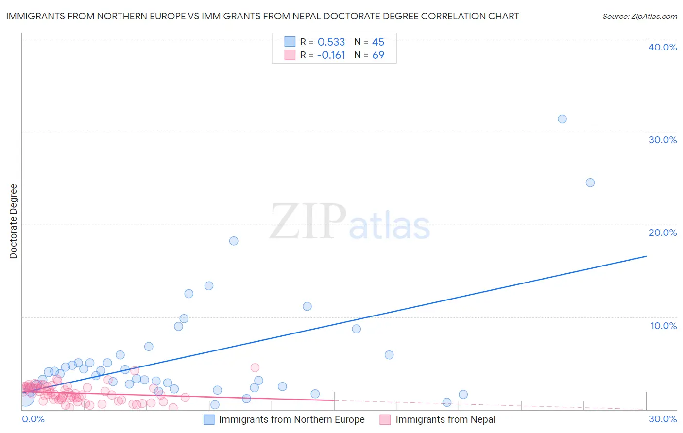 Immigrants from Northern Europe vs Immigrants from Nepal Doctorate Degree