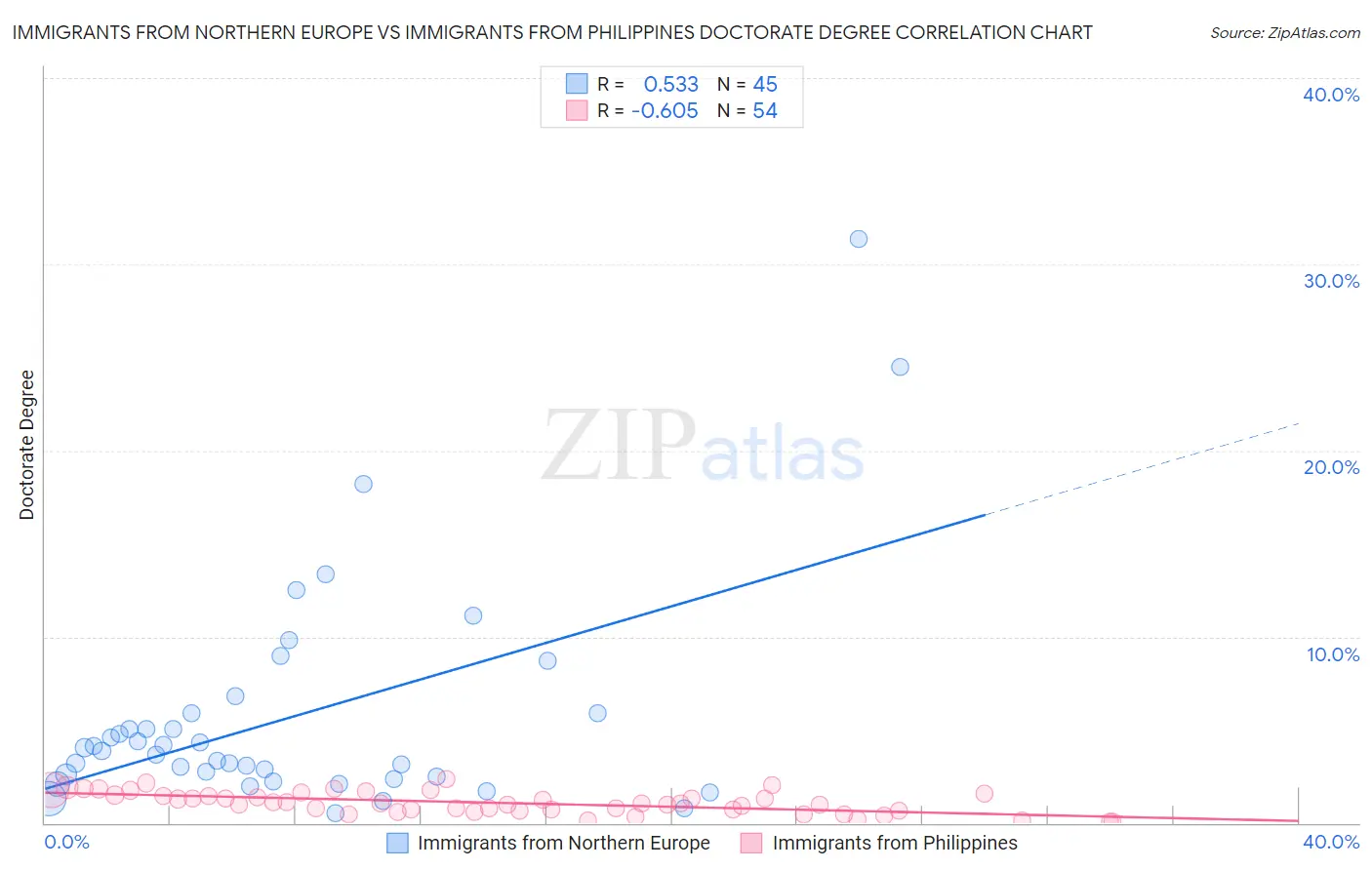 Immigrants from Northern Europe vs Immigrants from Philippines Doctorate Degree