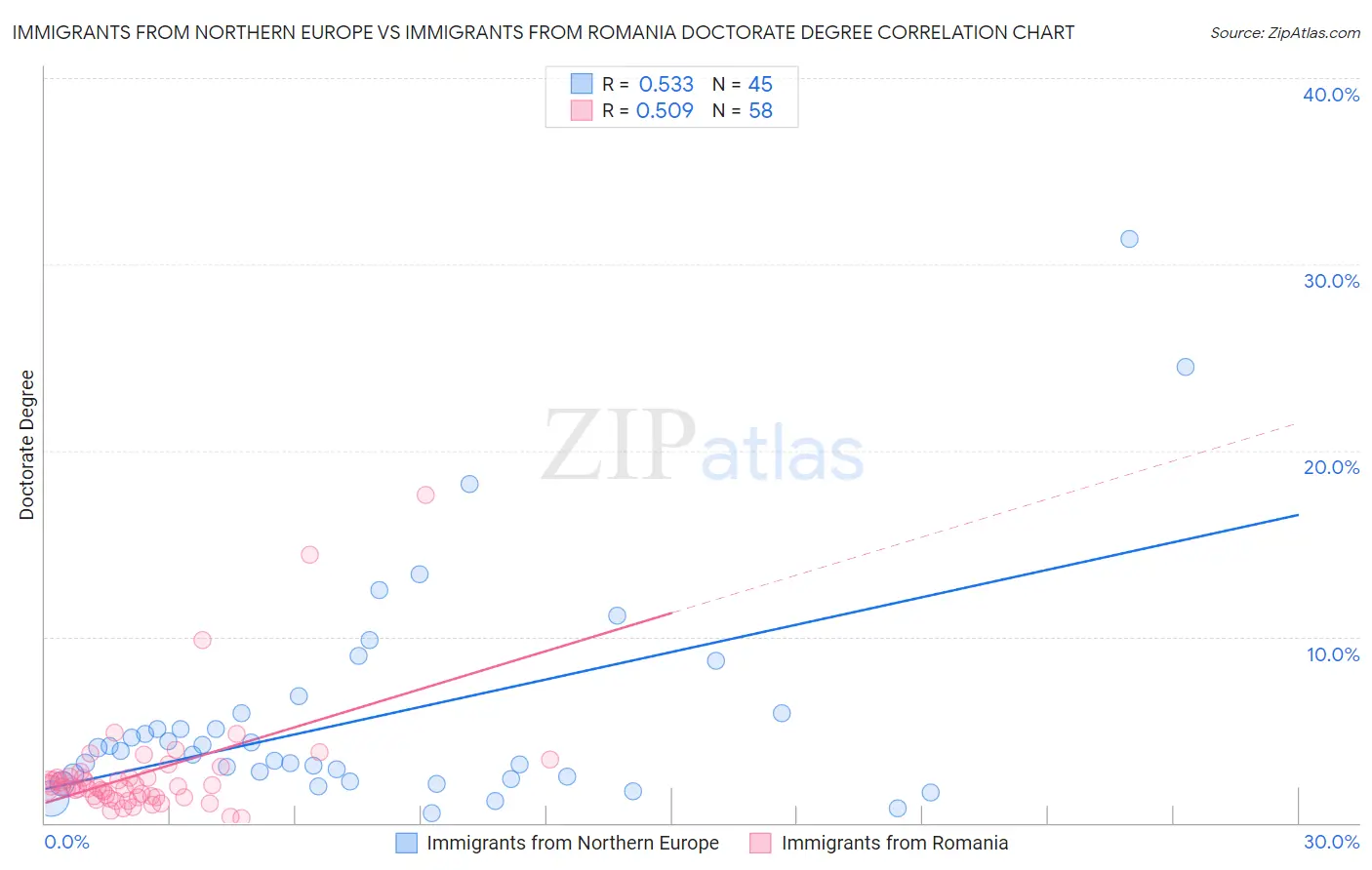 Immigrants from Northern Europe vs Immigrants from Romania Doctorate Degree