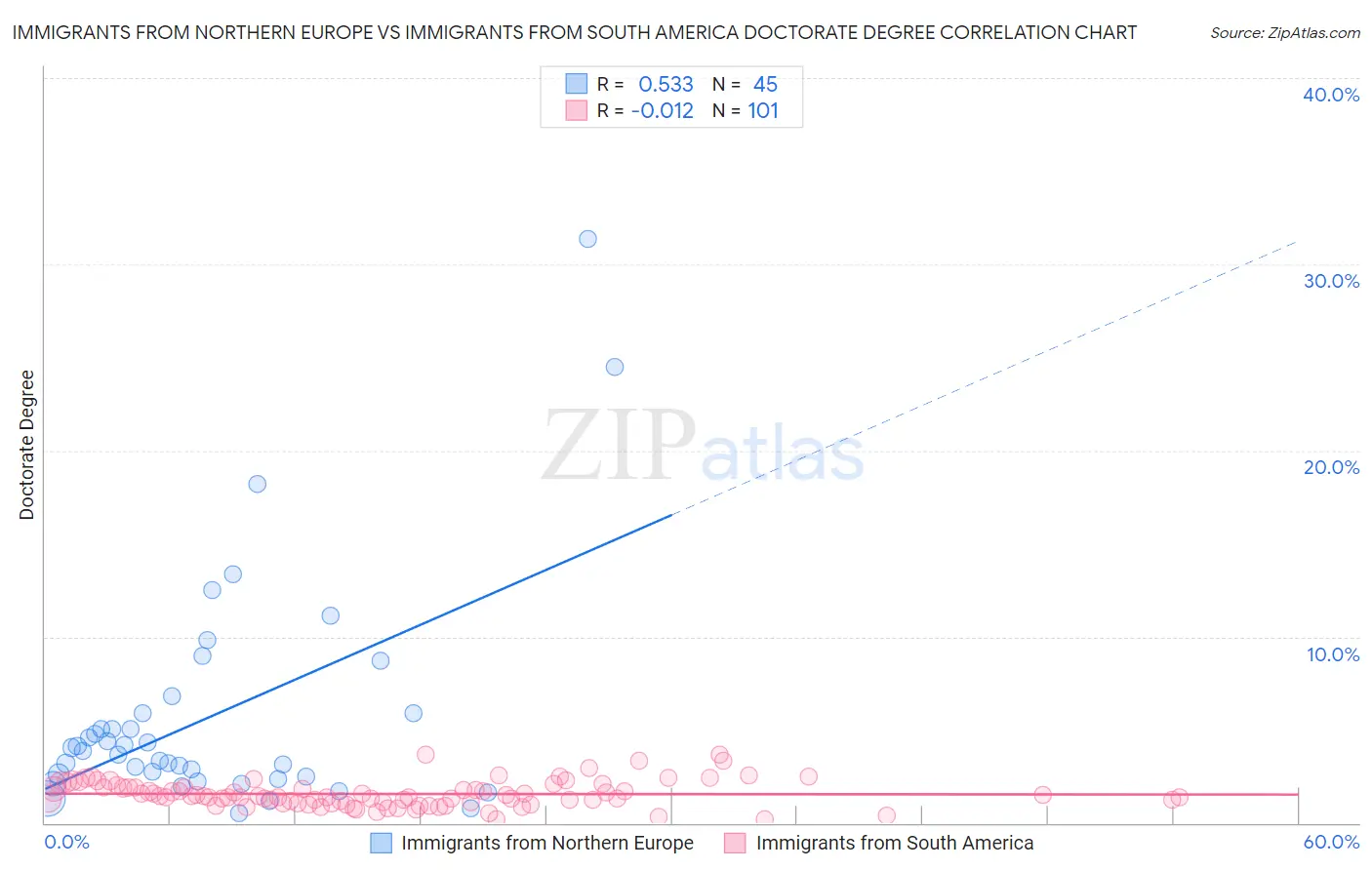 Immigrants from Northern Europe vs Immigrants from South America Doctorate Degree