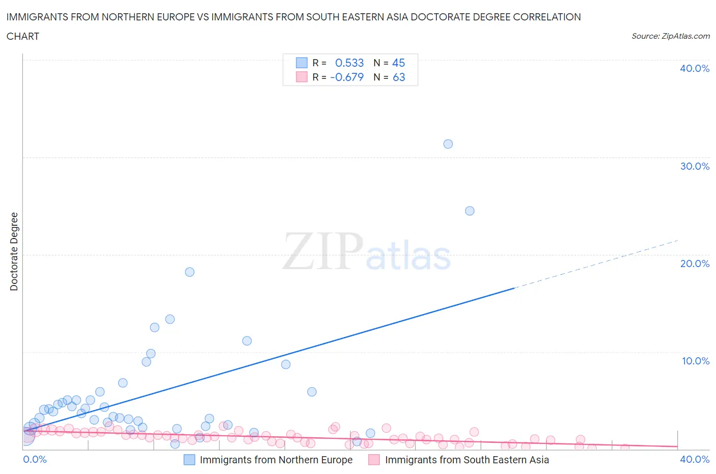 Immigrants from Northern Europe vs Immigrants from South Eastern Asia Doctorate Degree