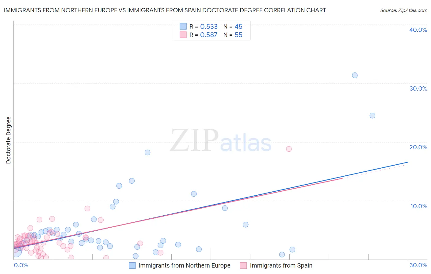 Immigrants from Northern Europe vs Immigrants from Spain Doctorate Degree