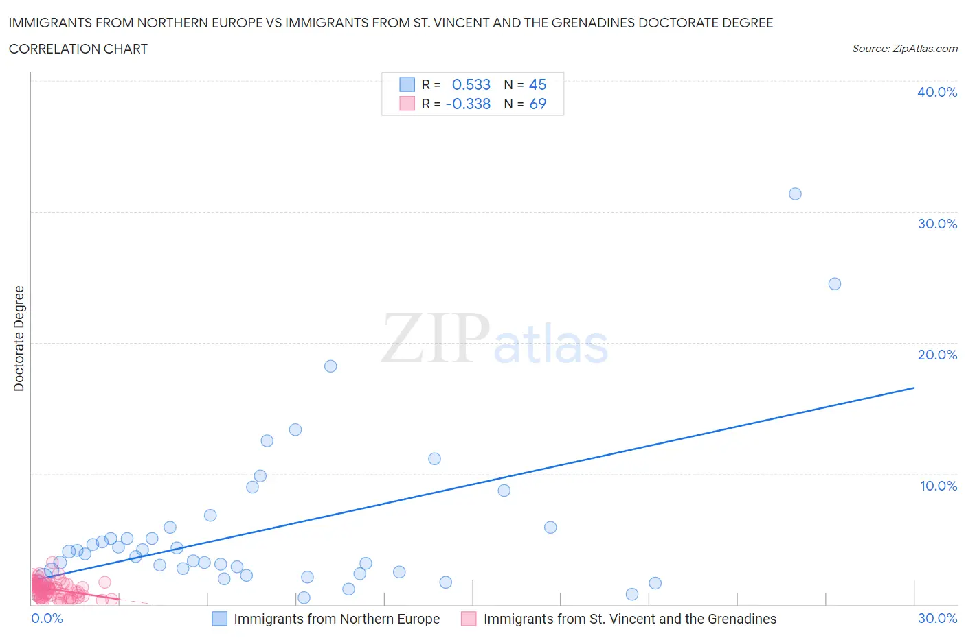 Immigrants from Northern Europe vs Immigrants from St. Vincent and the Grenadines Doctorate Degree