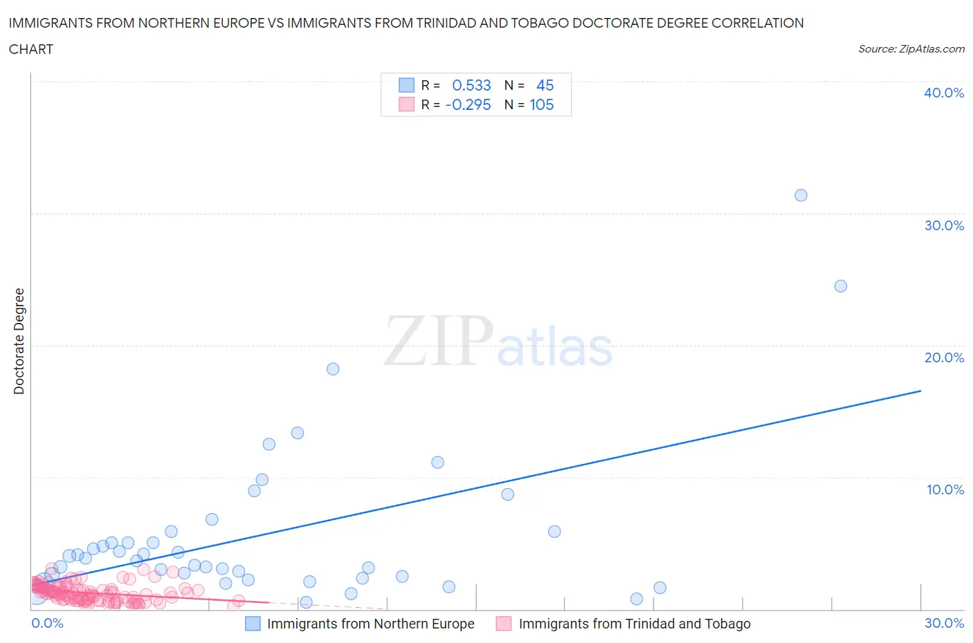 Immigrants from Northern Europe vs Immigrants from Trinidad and Tobago Doctorate Degree