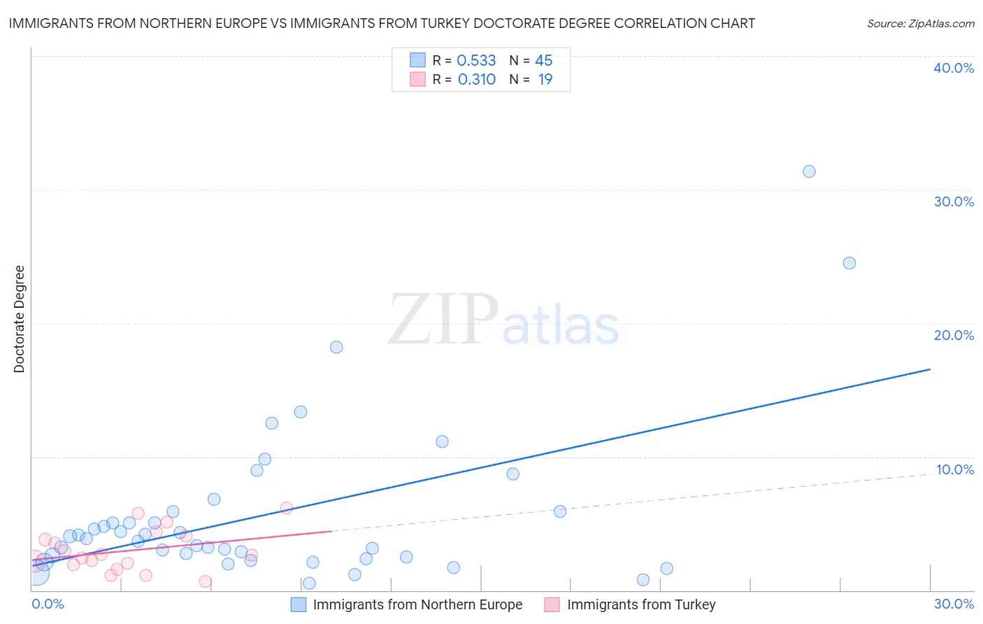 Immigrants from Northern Europe vs Immigrants from Turkey Doctorate Degree