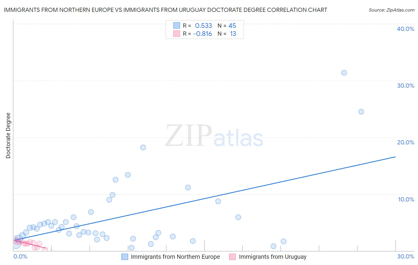 Immigrants from Northern Europe vs Immigrants from Uruguay Doctorate Degree