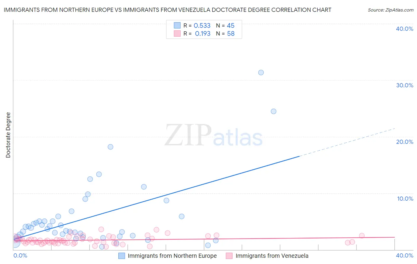 Immigrants from Northern Europe vs Immigrants from Venezuela Doctorate Degree