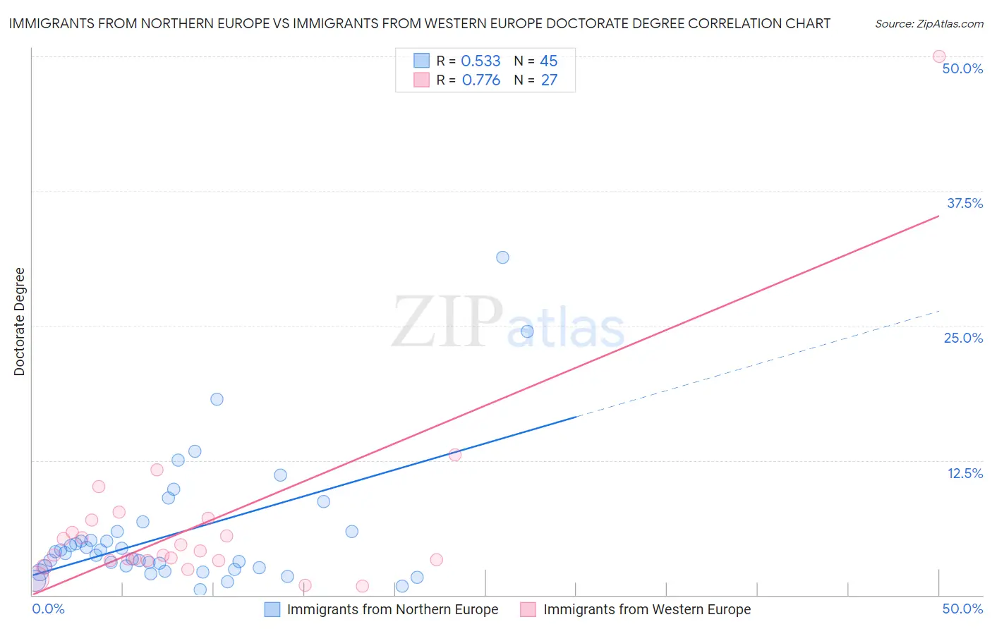 Immigrants from Northern Europe vs Immigrants from Western Europe Doctorate Degree