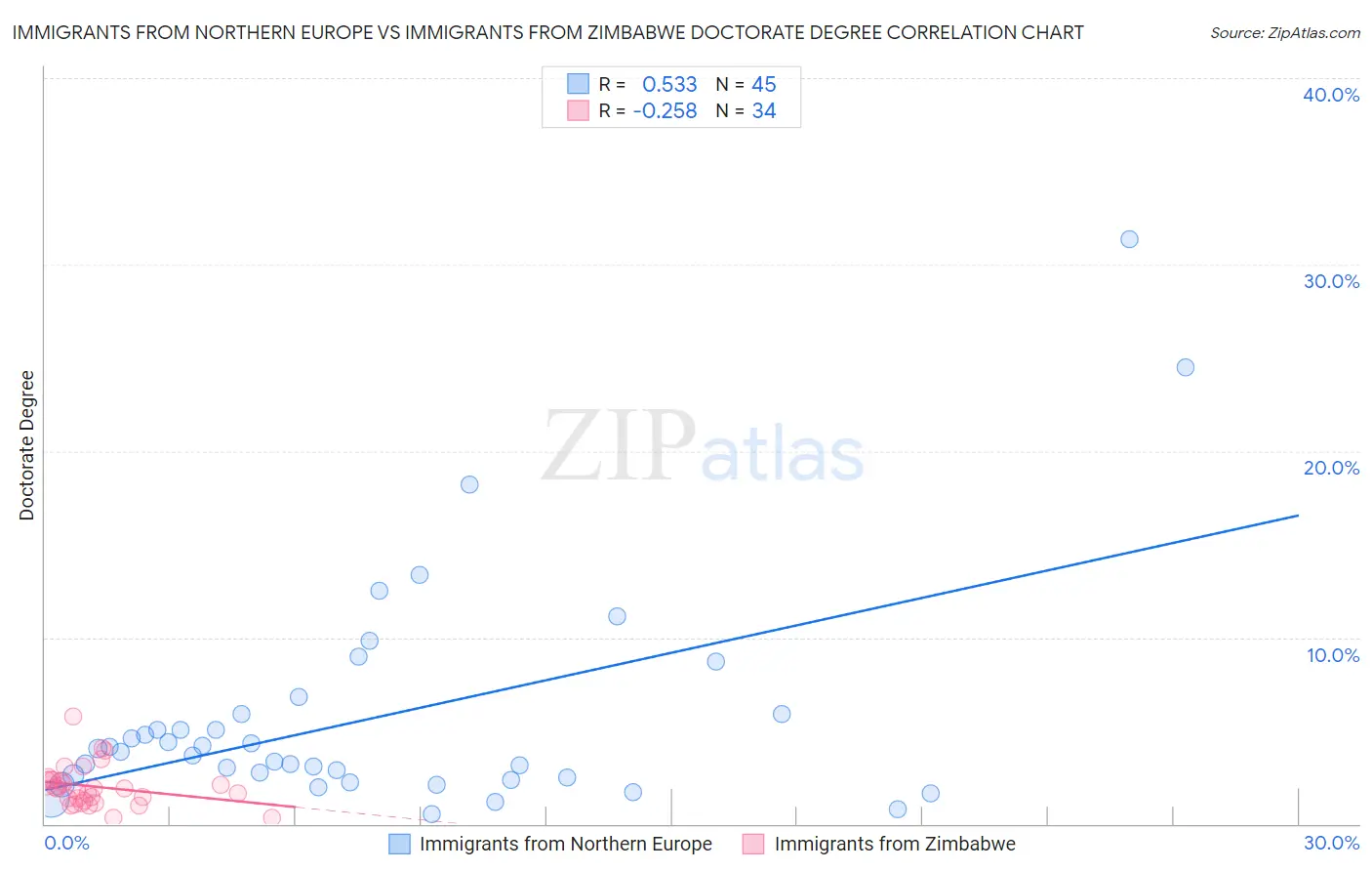 Immigrants from Northern Europe vs Immigrants from Zimbabwe Doctorate Degree