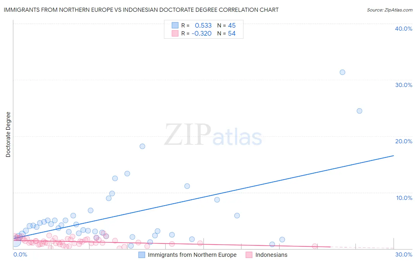 Immigrants from Northern Europe vs Indonesian Doctorate Degree