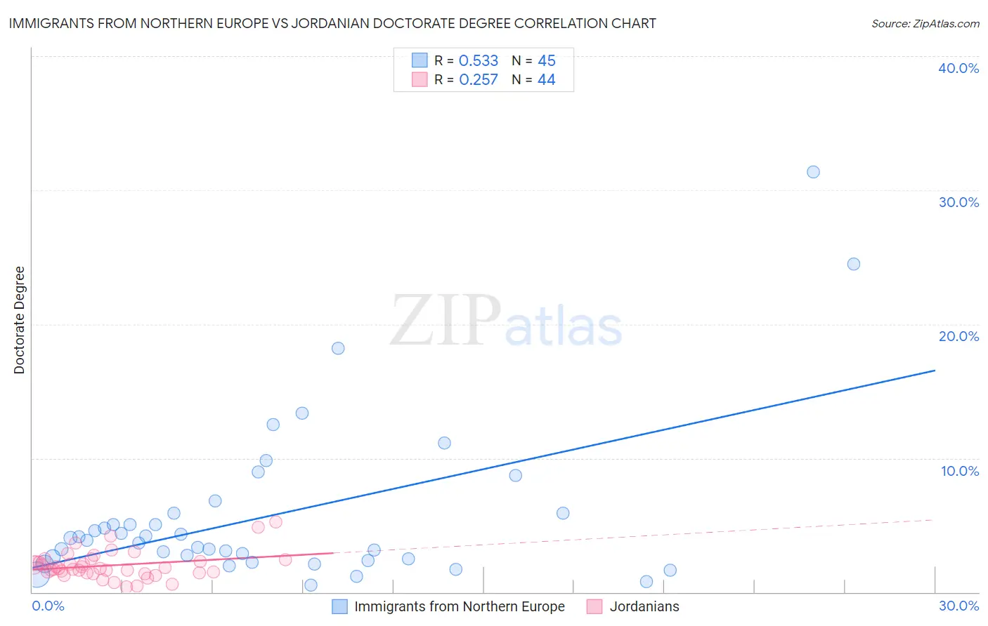 Immigrants from Northern Europe vs Jordanian Doctorate Degree