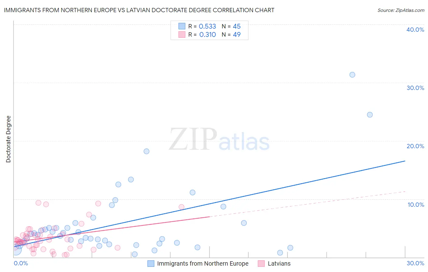 Immigrants from Northern Europe vs Latvian Doctorate Degree