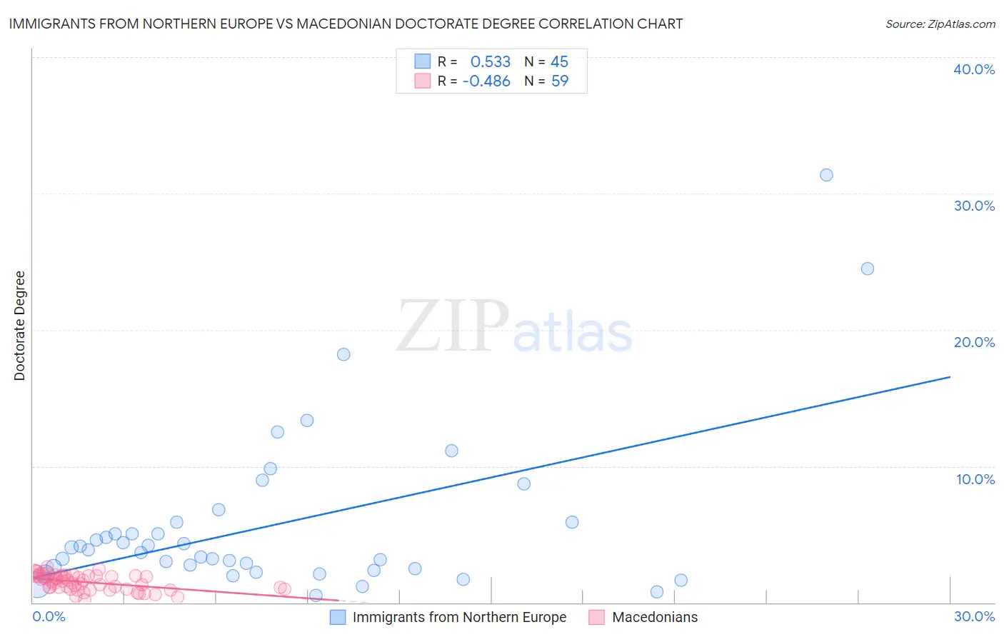 Immigrants from Northern Europe vs Macedonian Doctorate Degree