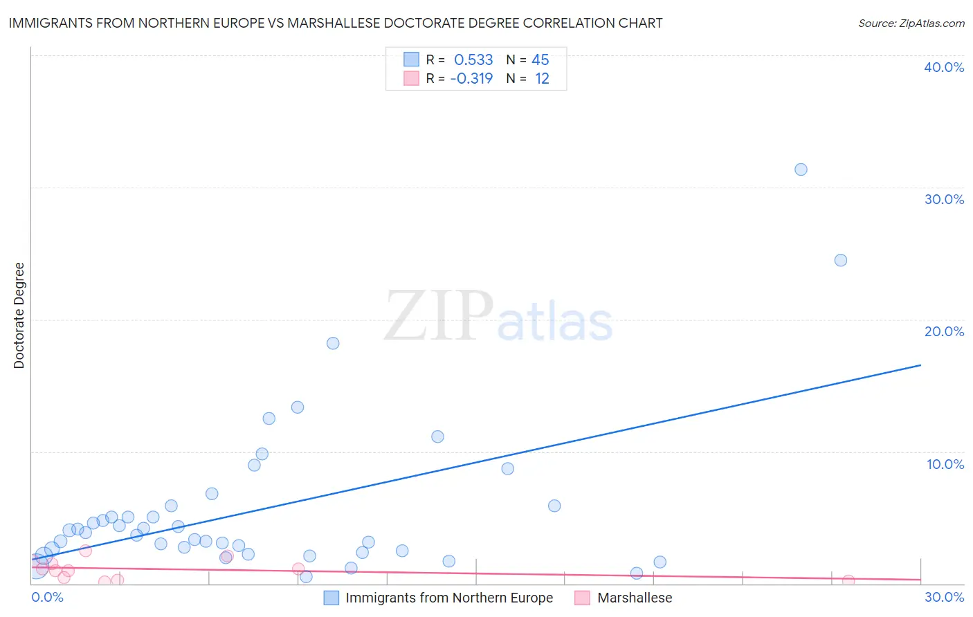 Immigrants from Northern Europe vs Marshallese Doctorate Degree