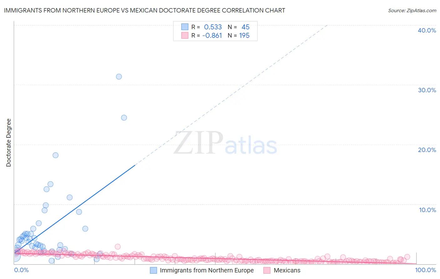 Immigrants from Northern Europe vs Mexican Doctorate Degree