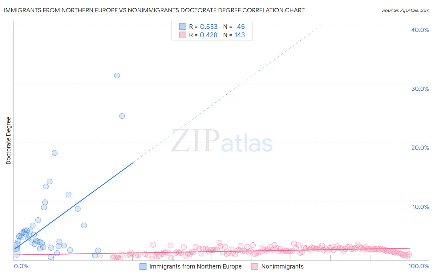 Immigrants from Northern Europe vs Nonimmigrants Doctorate Degree