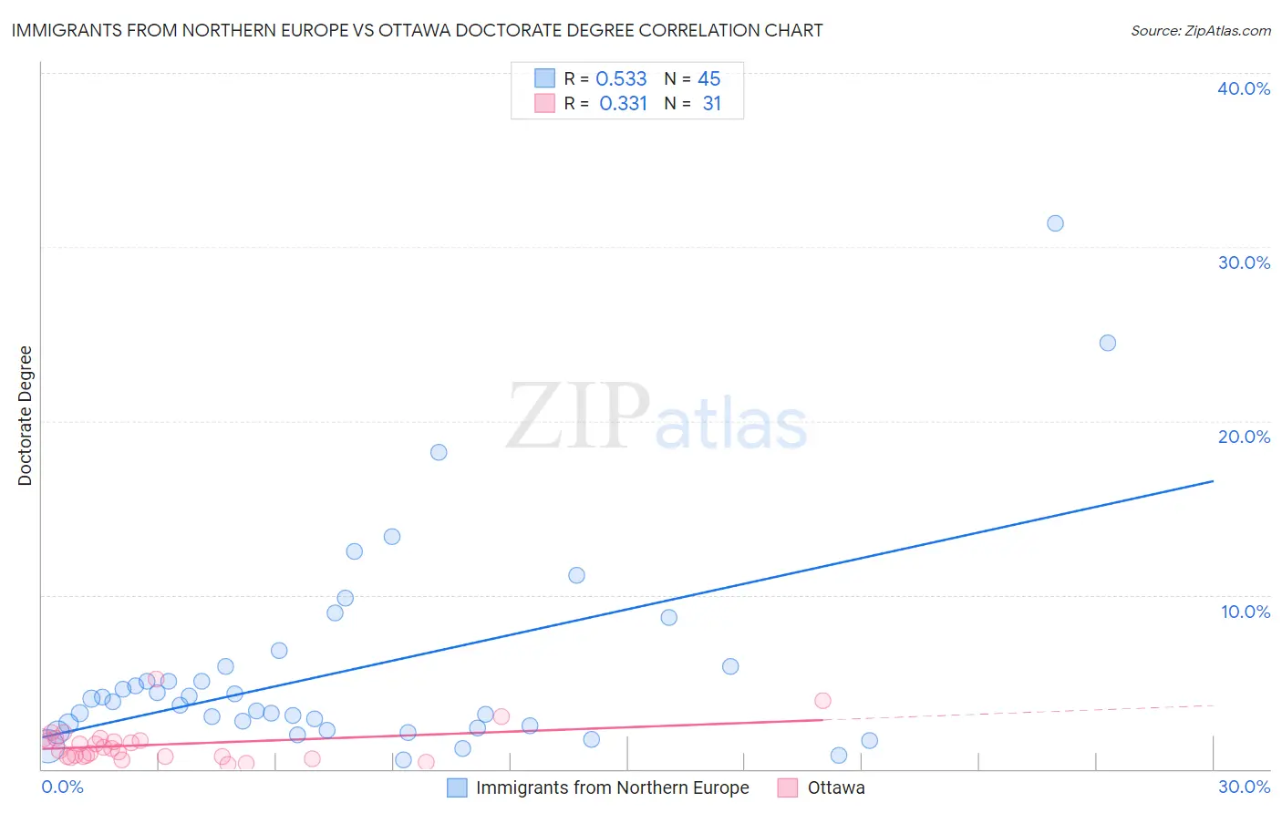 Immigrants from Northern Europe vs Ottawa Doctorate Degree