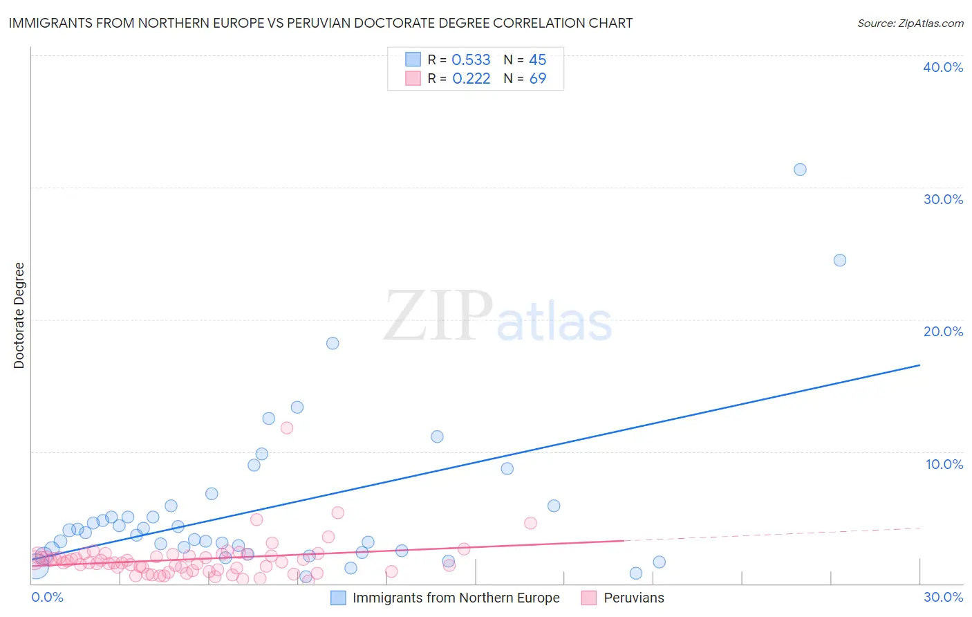 Immigrants from Northern Europe vs Peruvian Doctorate Degree