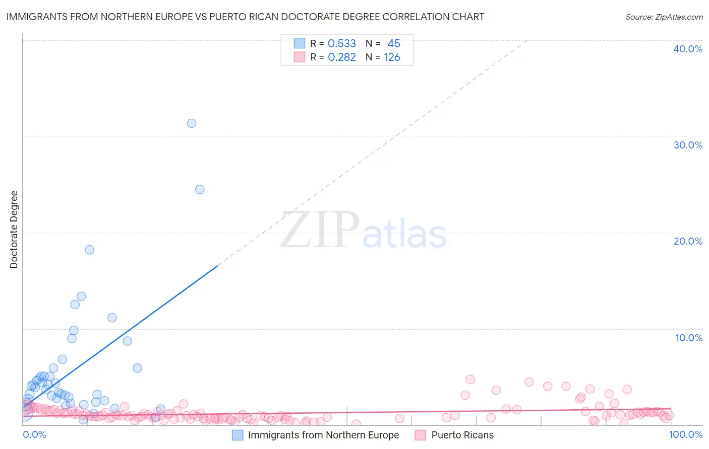 Immigrants from Northern Europe vs Puerto Rican Doctorate Degree