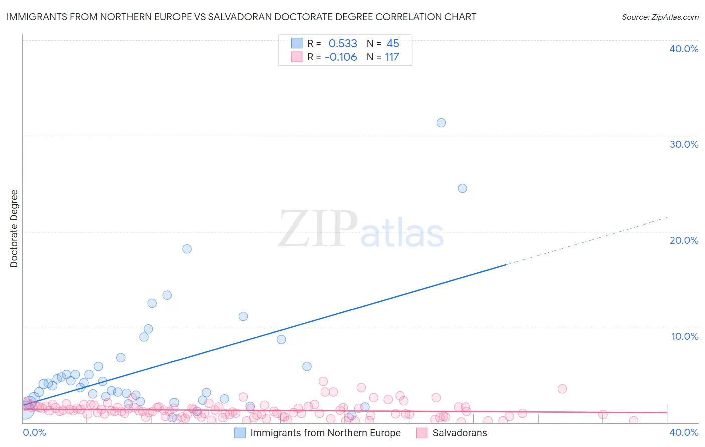 Immigrants from Northern Europe vs Salvadoran Doctorate Degree