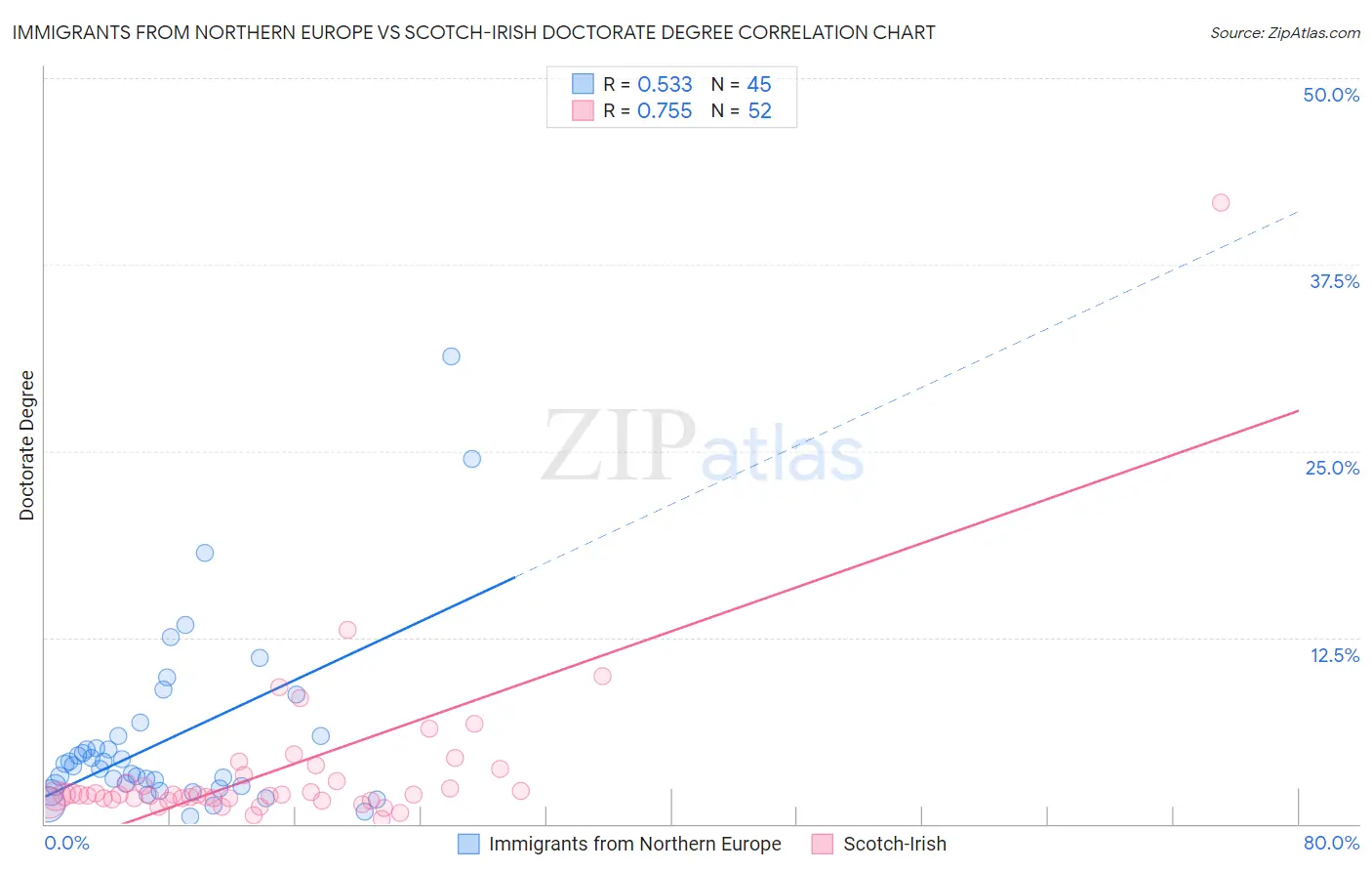 Immigrants from Northern Europe vs Scotch-Irish Doctorate Degree