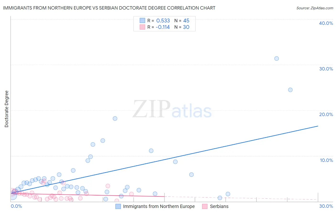 Immigrants from Northern Europe vs Serbian Doctorate Degree