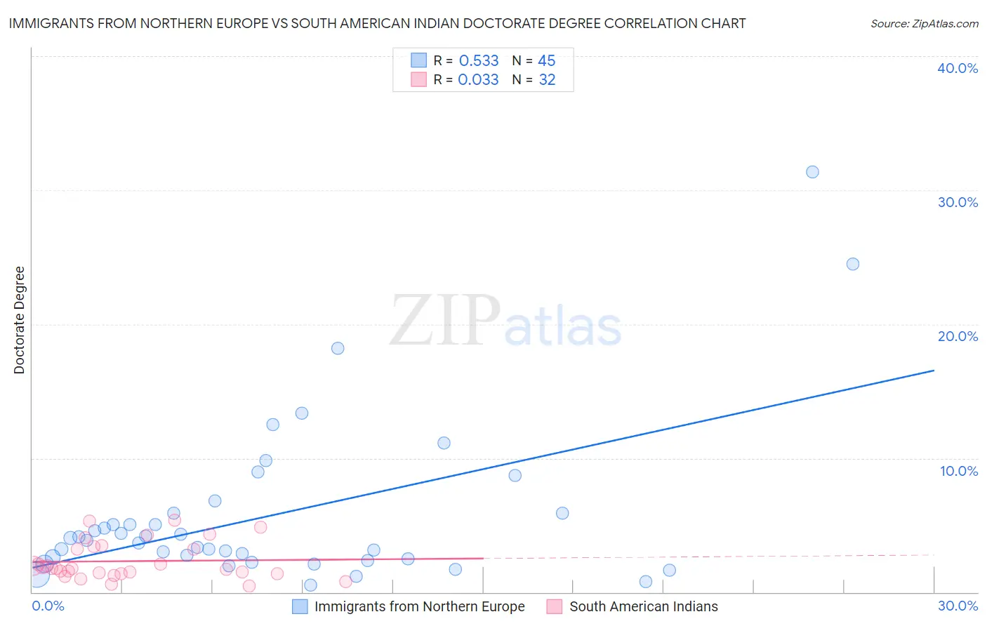 Immigrants from Northern Europe vs South American Indian Doctorate Degree