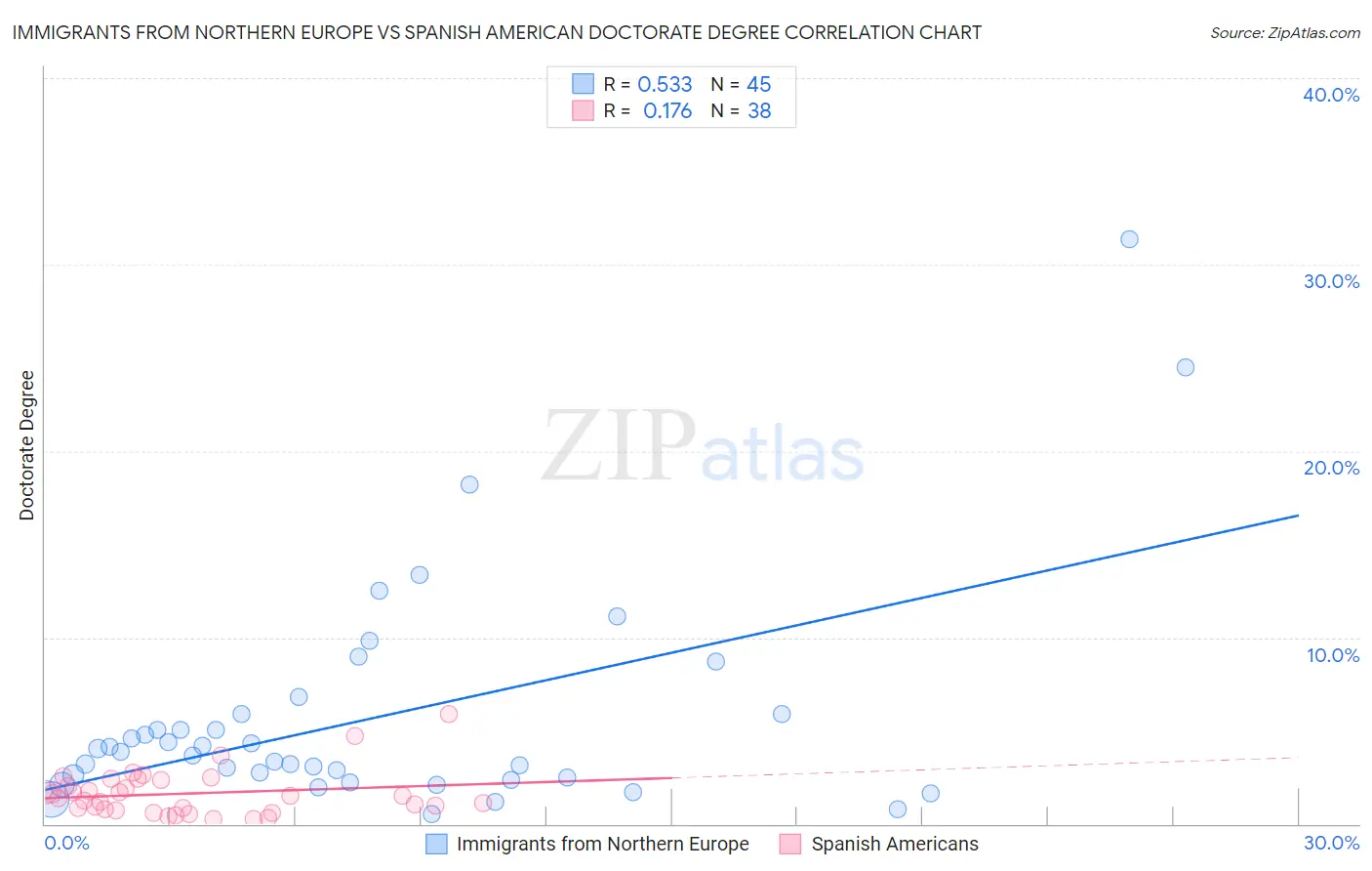 Immigrants from Northern Europe vs Spanish American Doctorate Degree