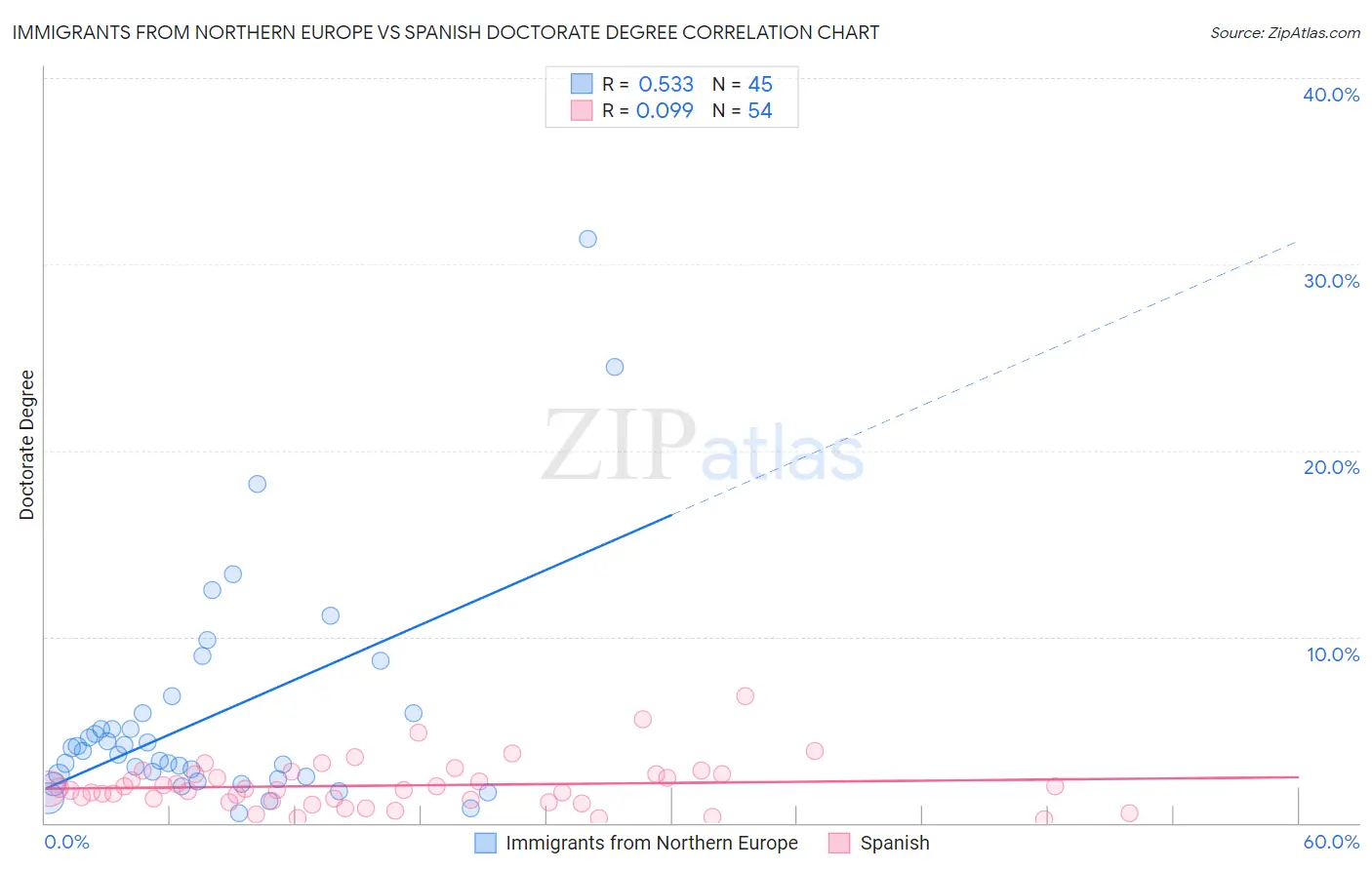 Immigrants from Northern Europe vs Spanish Doctorate Degree