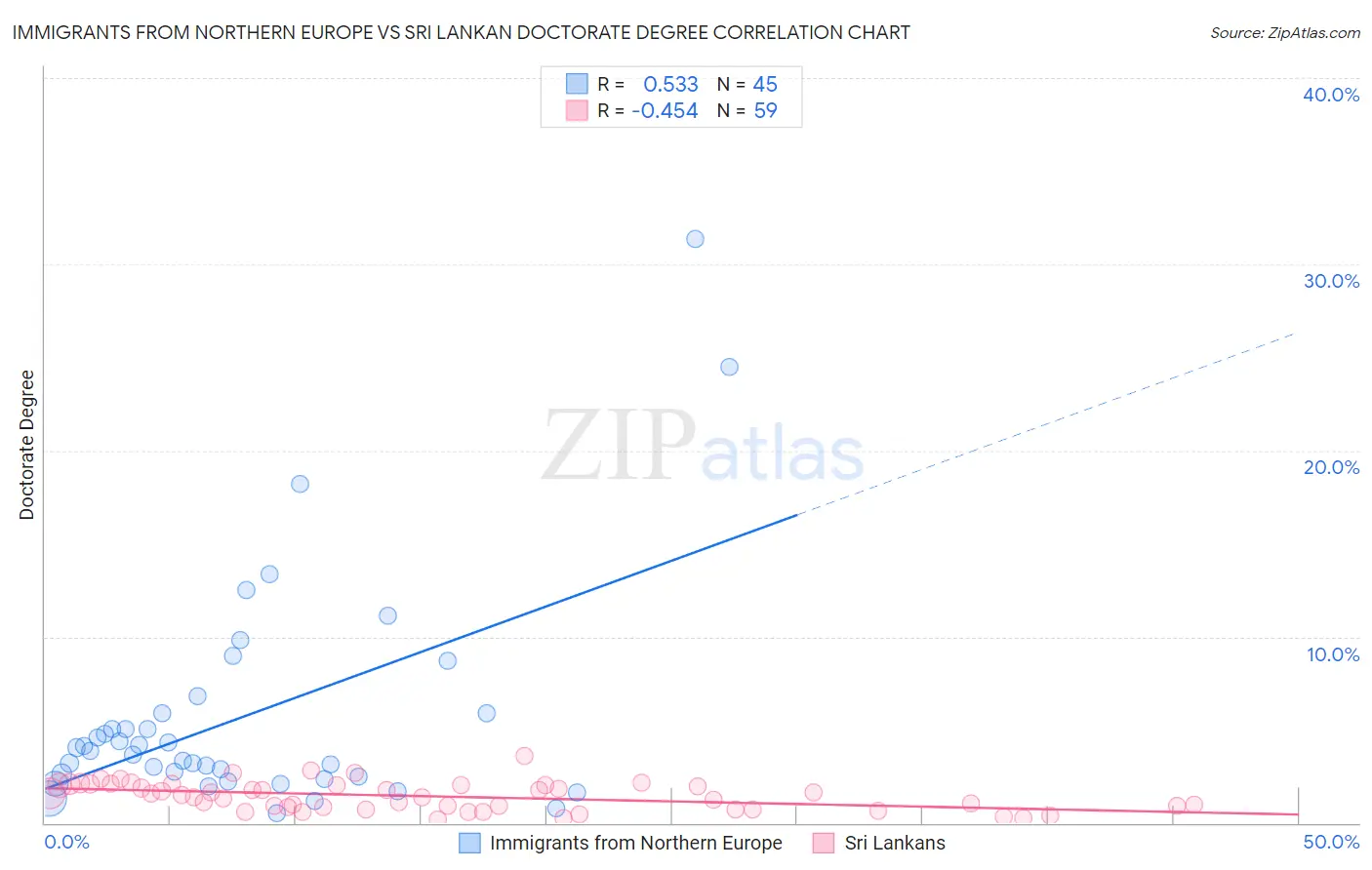 Immigrants from Northern Europe vs Sri Lankan Doctorate Degree