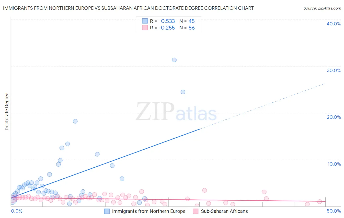 Immigrants from Northern Europe vs Subsaharan African Doctorate Degree