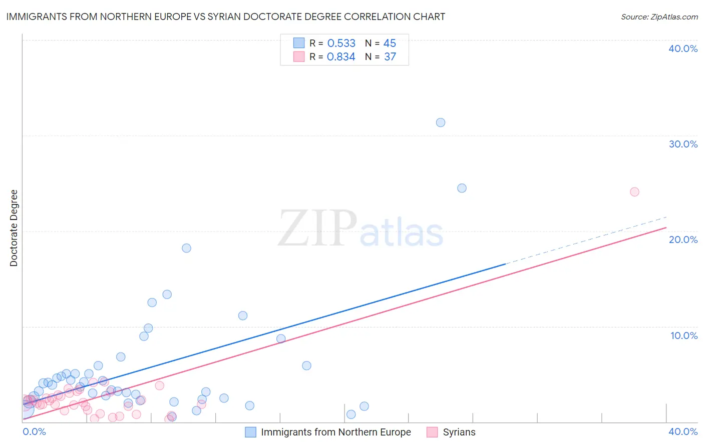 Immigrants from Northern Europe vs Syrian Doctorate Degree