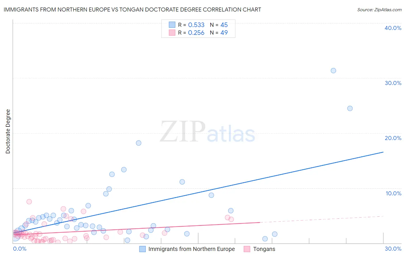 Immigrants from Northern Europe vs Tongan Doctorate Degree