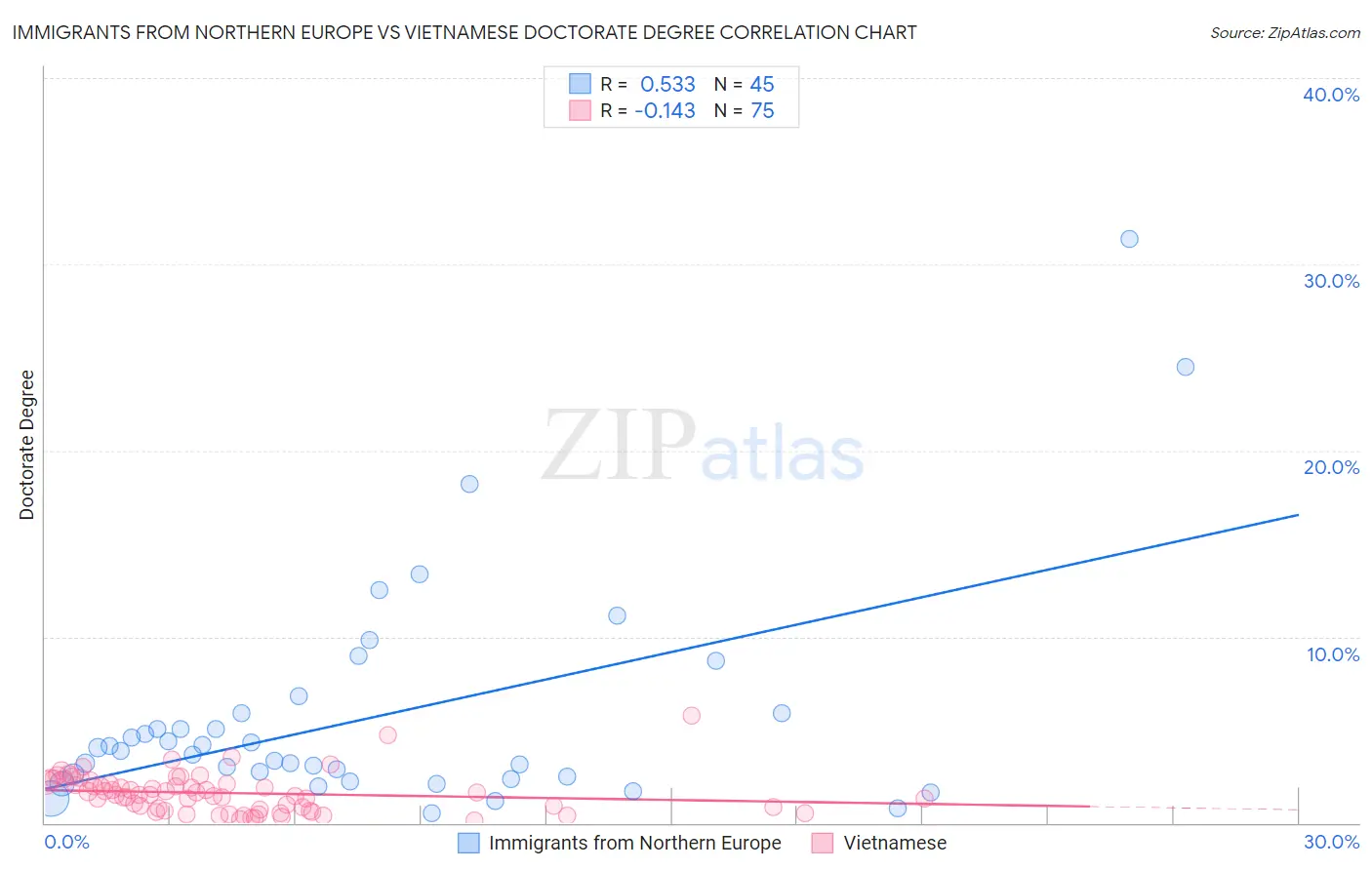 Immigrants from Northern Europe vs Vietnamese Doctorate Degree