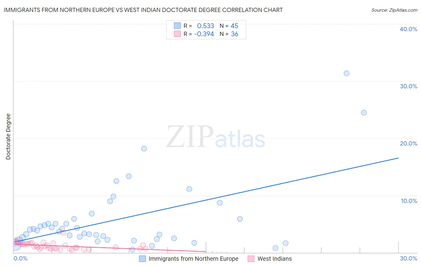 Immigrants from Northern Europe vs West Indian Doctorate Degree