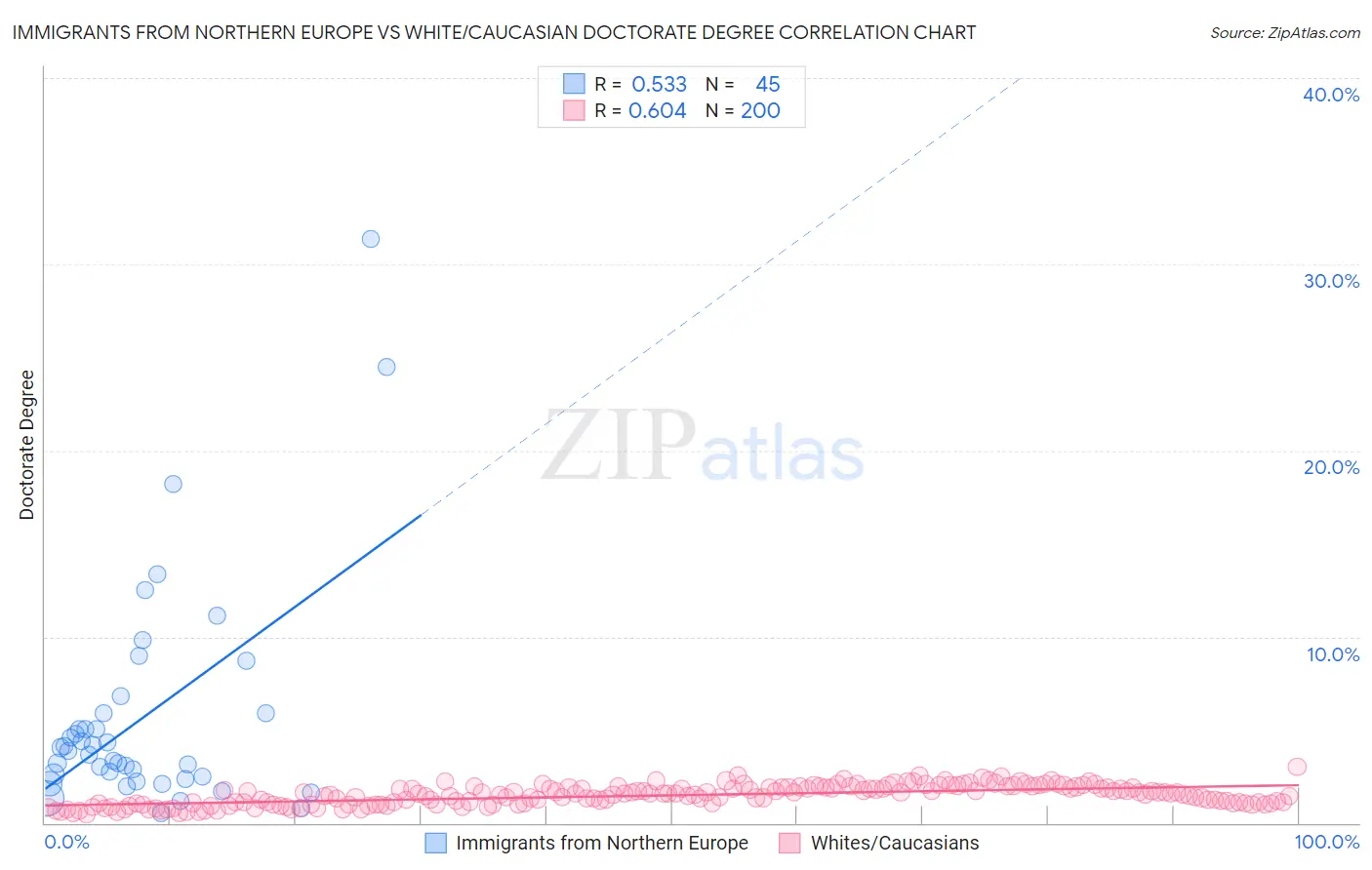 Immigrants from Northern Europe vs White/Caucasian Doctorate Degree
