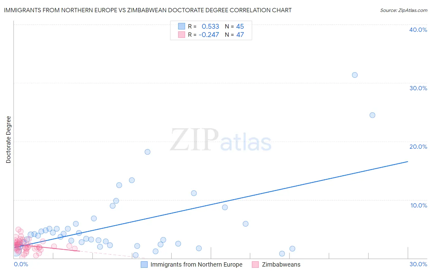 Immigrants from Northern Europe vs Zimbabwean Doctorate Degree