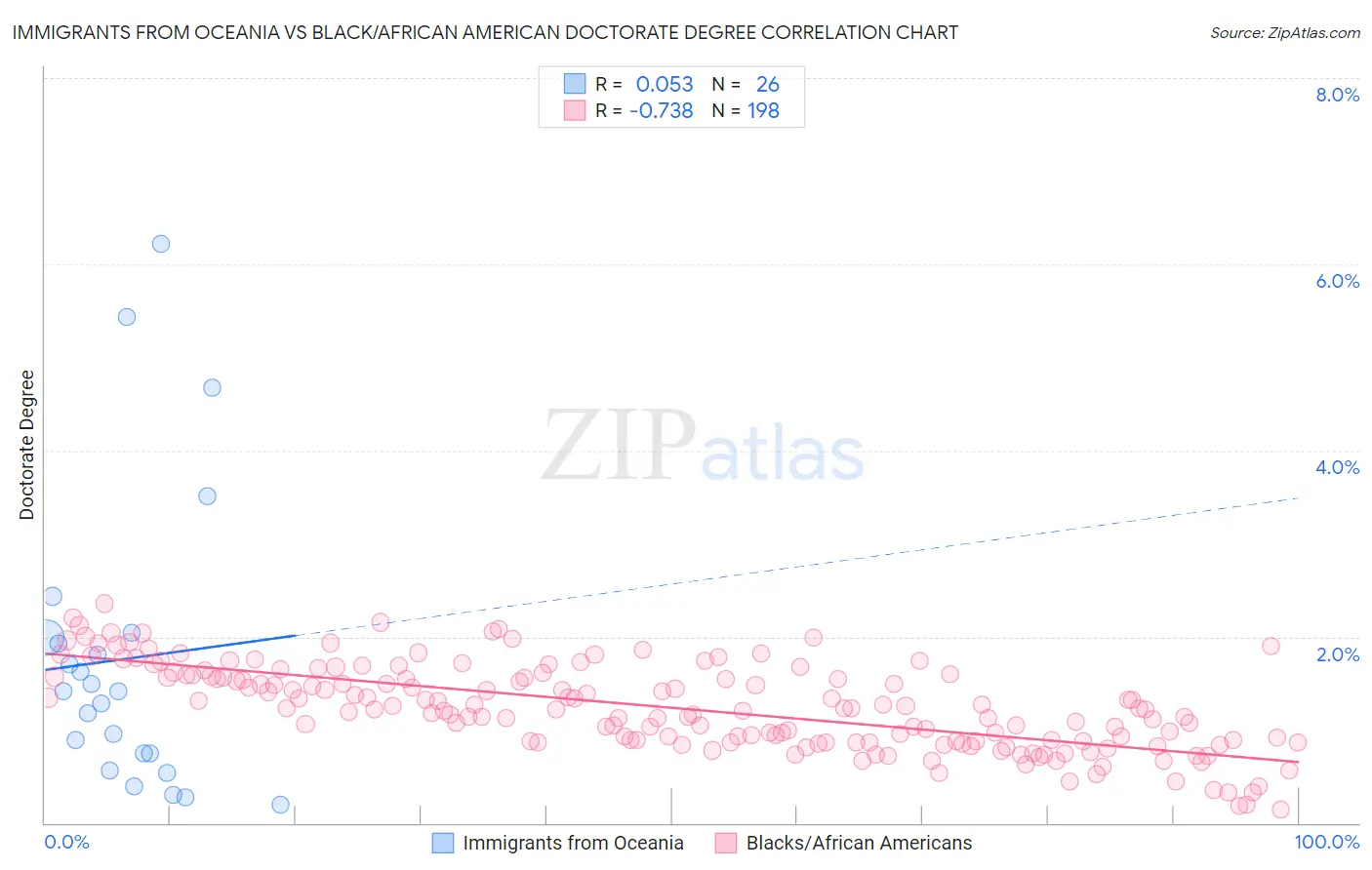 Immigrants from Oceania vs Black/African American Doctorate Degree